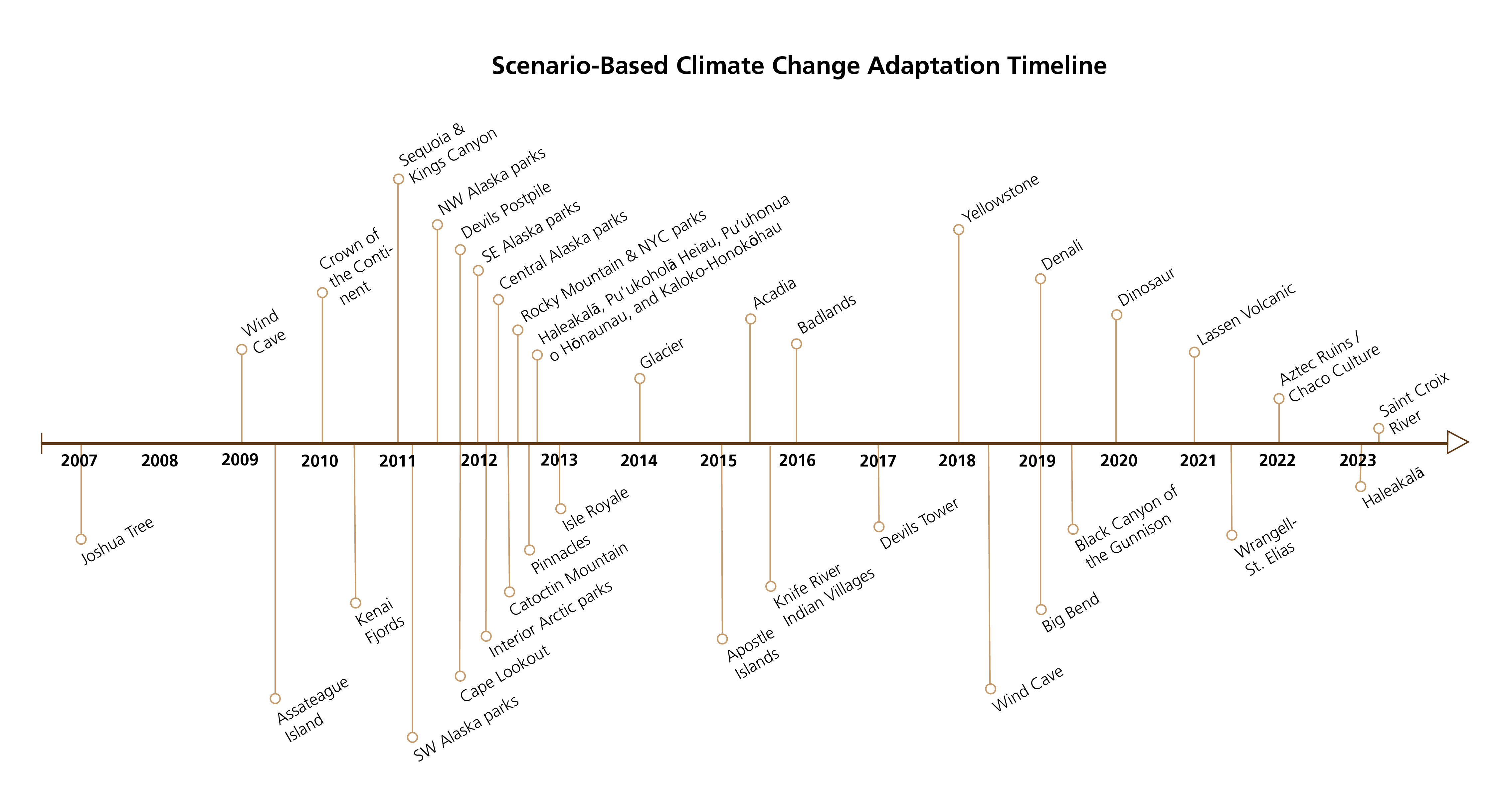 Graphic of a timeline placing the scenario workshops on this page in a linear format