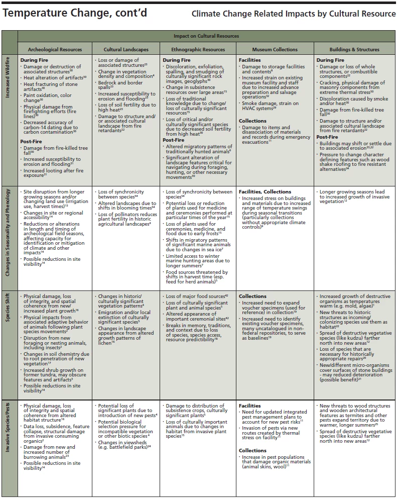 Impacts table panel 2 Impacts table panel 2