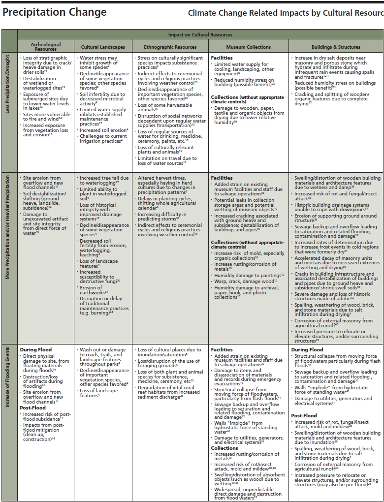Impacts table panel 3 Impacts table panel 3