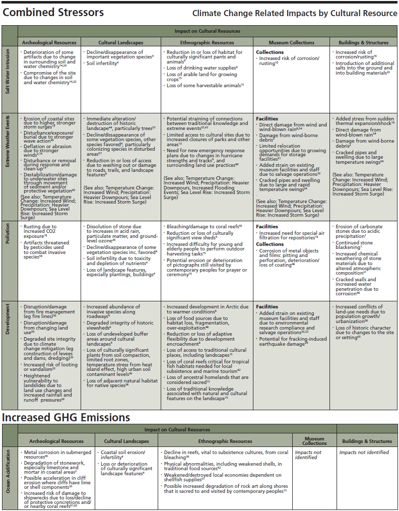 Impacts table panel 5 Impacts table panel 5