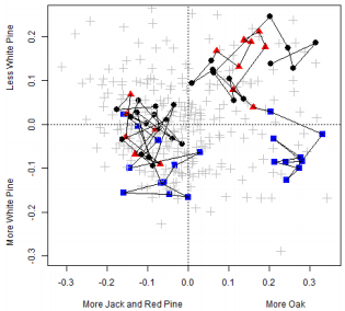 lt= Past Forest Response Figure 3
