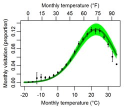 Line graph showing relationship between temperature and visitation