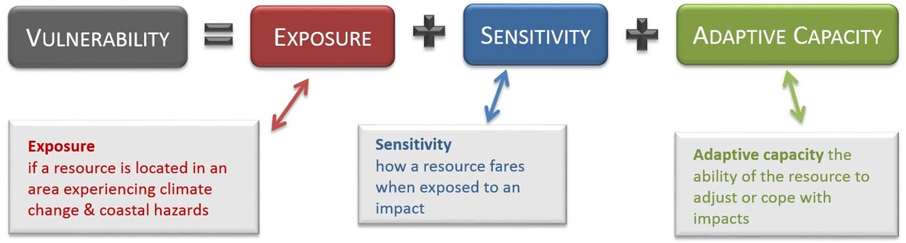 Vulnerability equation (exposure+sensitivity+adaptive capacity)
