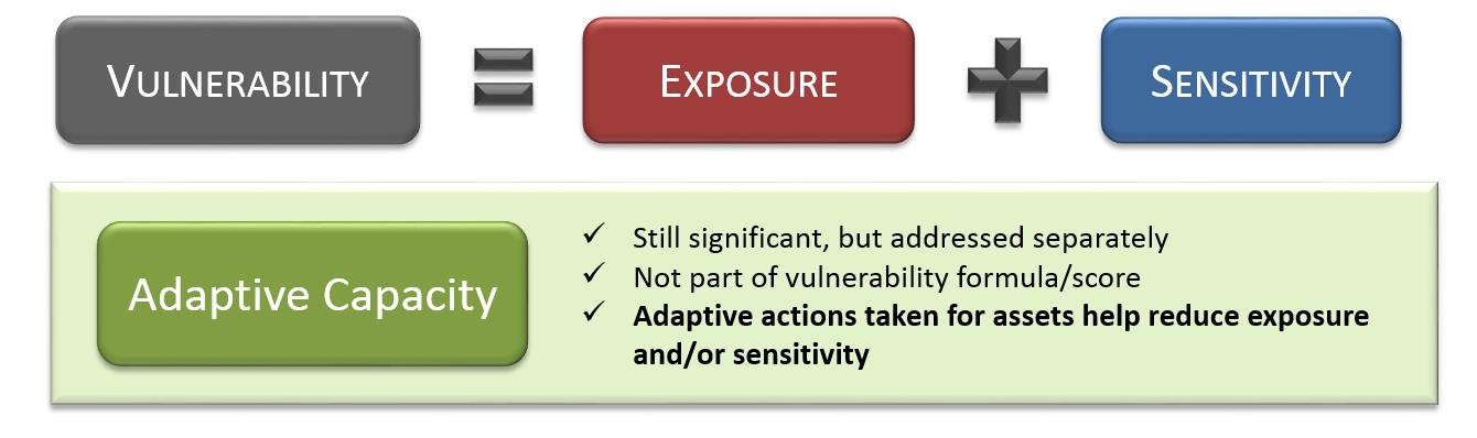 How to calculate vulnerability assessment?