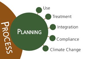 Branching diagram shows aspects of planning