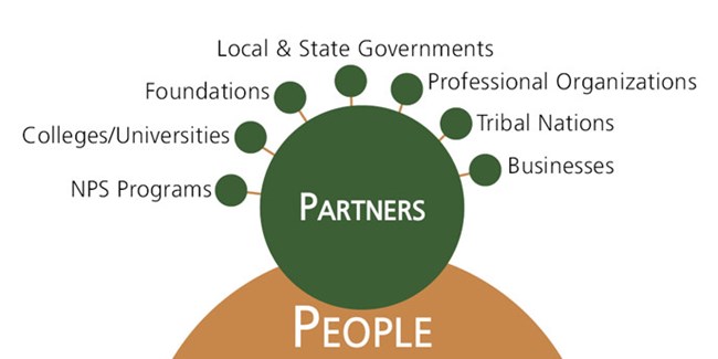 Branching diagram shows partners of the program