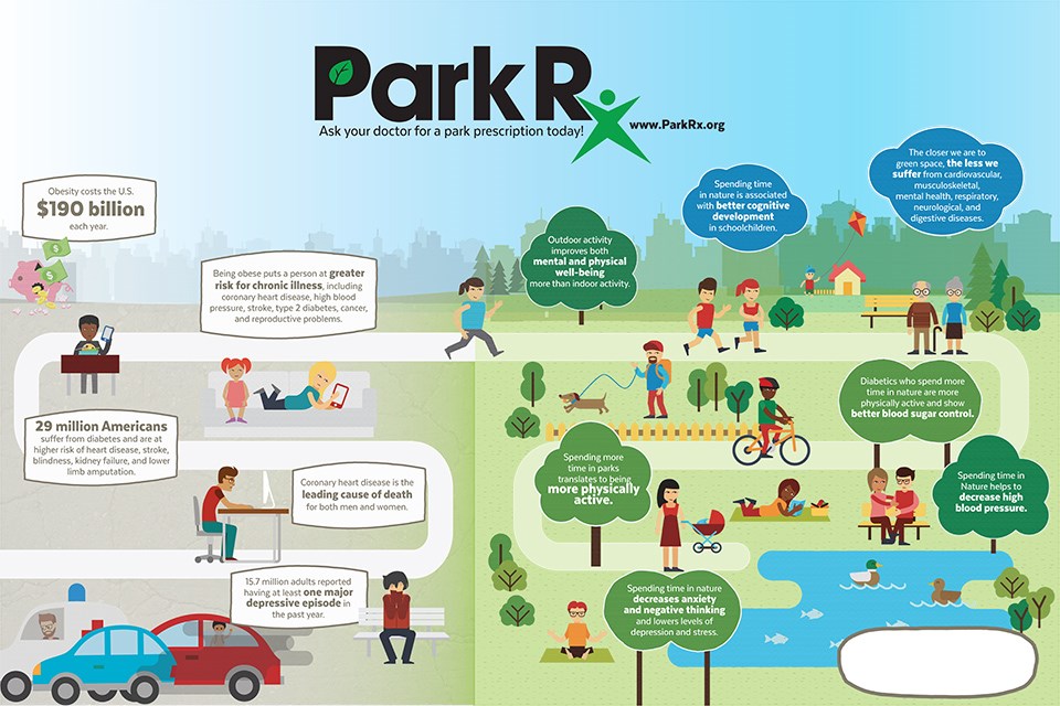 ParkRx infographic with images showing the risks of poor health and the health benefits of parks.
