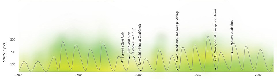 An oscillating line graph shows the solar cycle between 1800 and the present day.