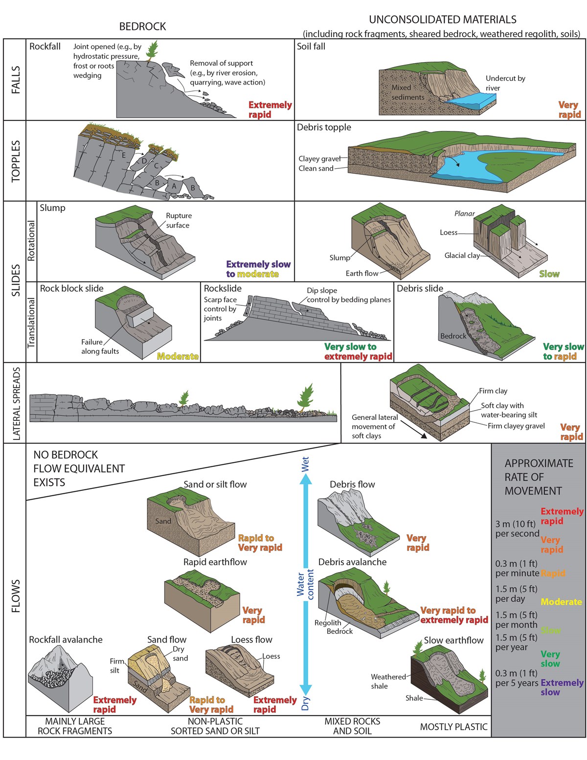 illustration shoeing different types of slope movements such as rockfall, debris flow, avalanche, creep, and toppling
