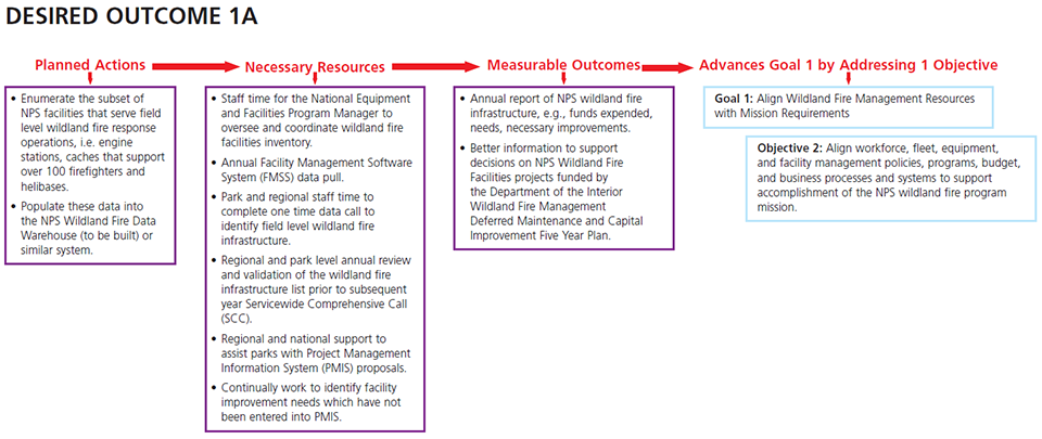 WFSP: Desired Outcome 1A Schematic showing actions, resources, and outcomes for desired outcome.