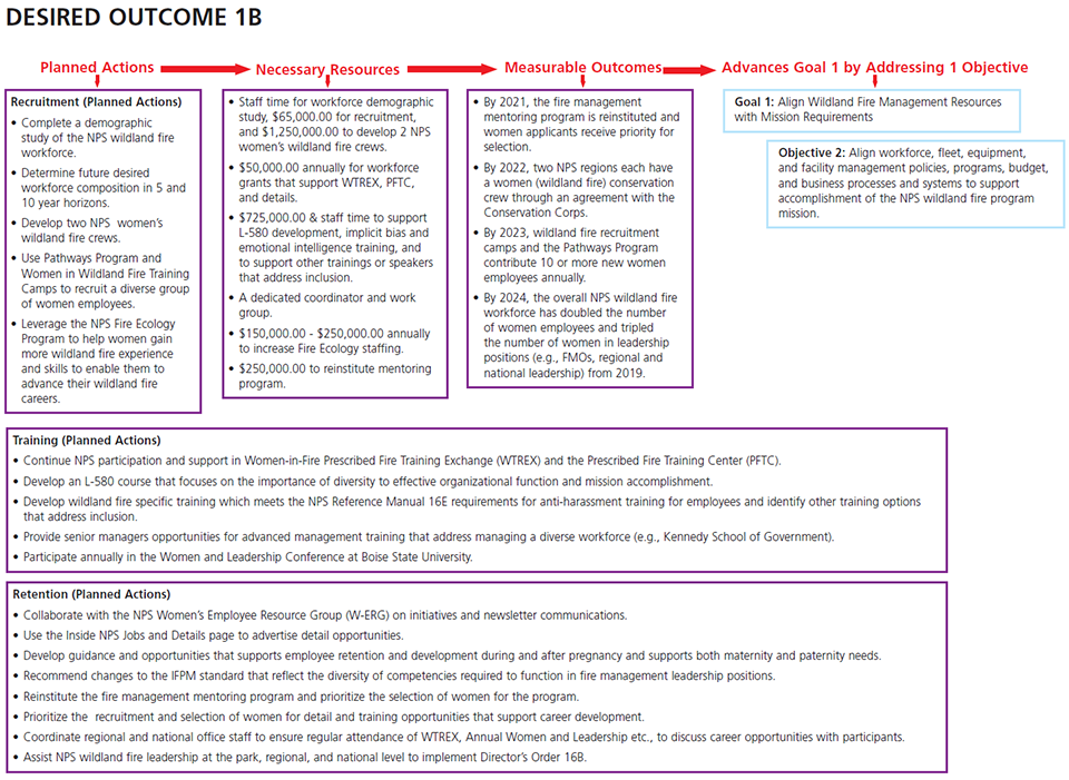 WFSP: Desired Outcome 1B Schematic showing actions, resources, and outcomes for desired outcome.