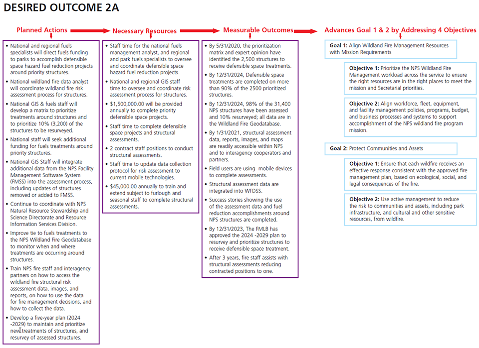 WFSP: Desired Outcome 2A Schematic showing actions, resources, and outcomes for desired outcome.