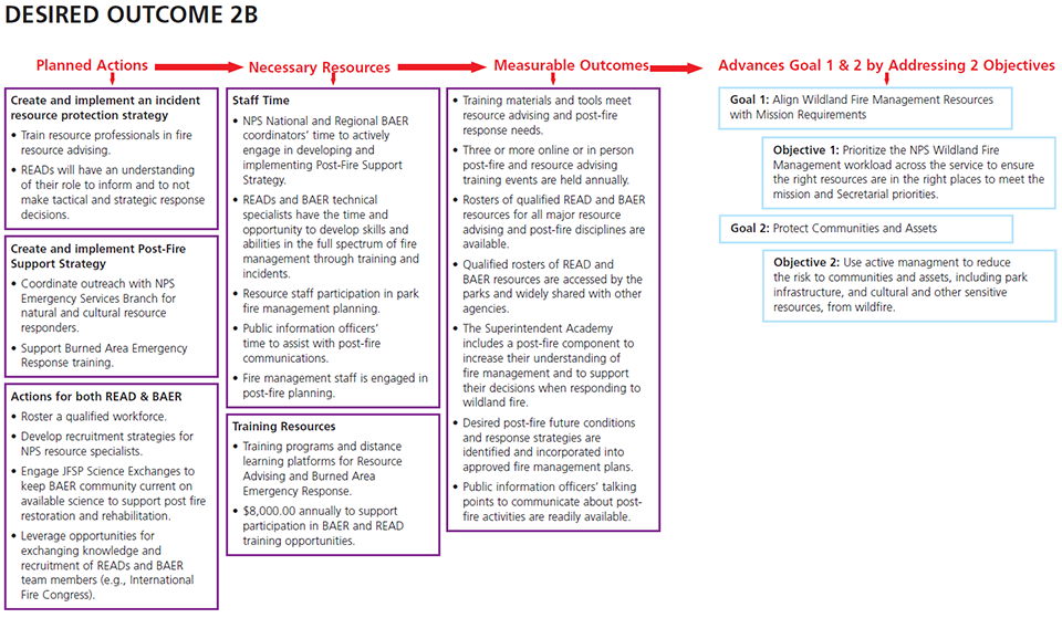 Schematic showing actions, resources, and outcomes for desired outcome.