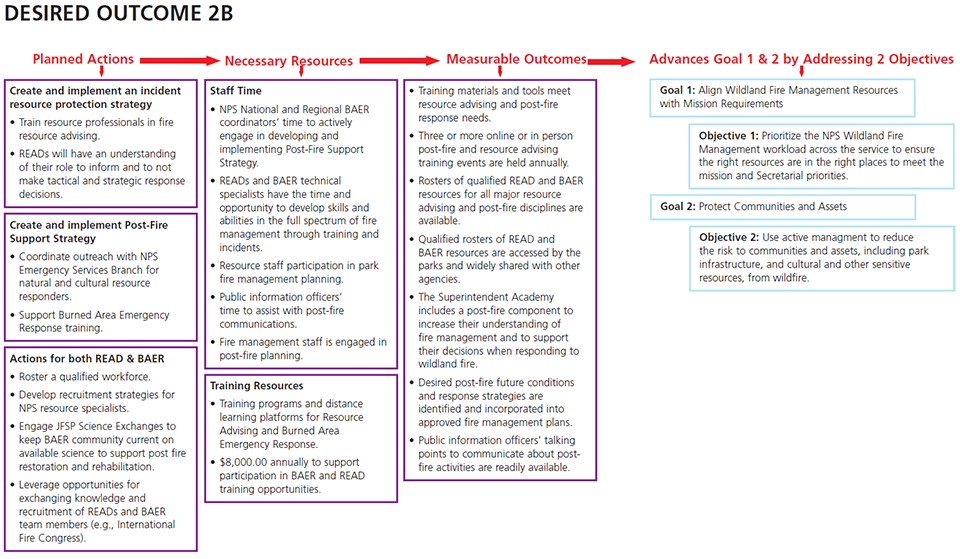 WFSP: Desired Outcome 2B Schematic showing actions, resources, and outcomes for desired outcome.