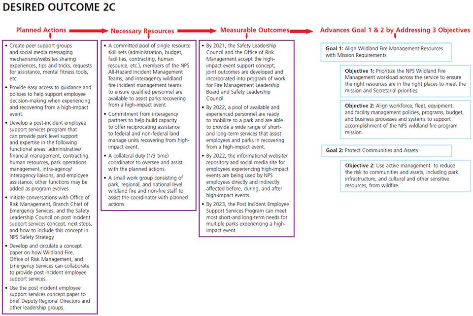 WFSP: Desired Outcome 2C Schematic showing actions, resources, and outcomes for desired outcome.