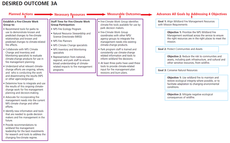 WFSP: Desired Outcome 3A Schematic showing actions, resources, and outcomes for desired outcome.