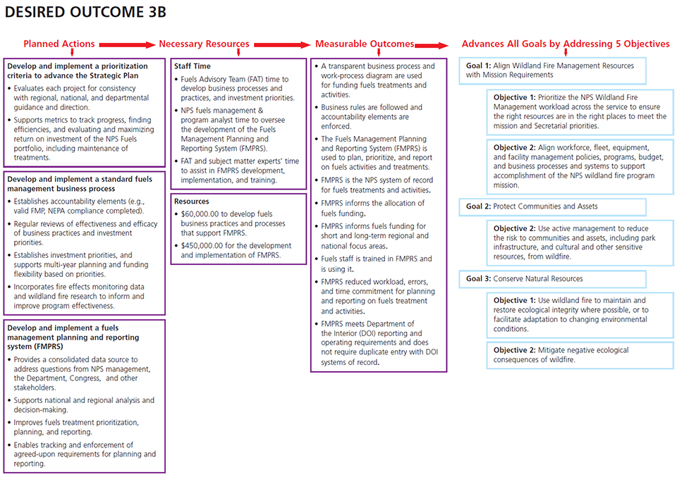 WFSP: Desired Outcome 3B Schematic showing actions, resources, and outcomes for desired outcome.