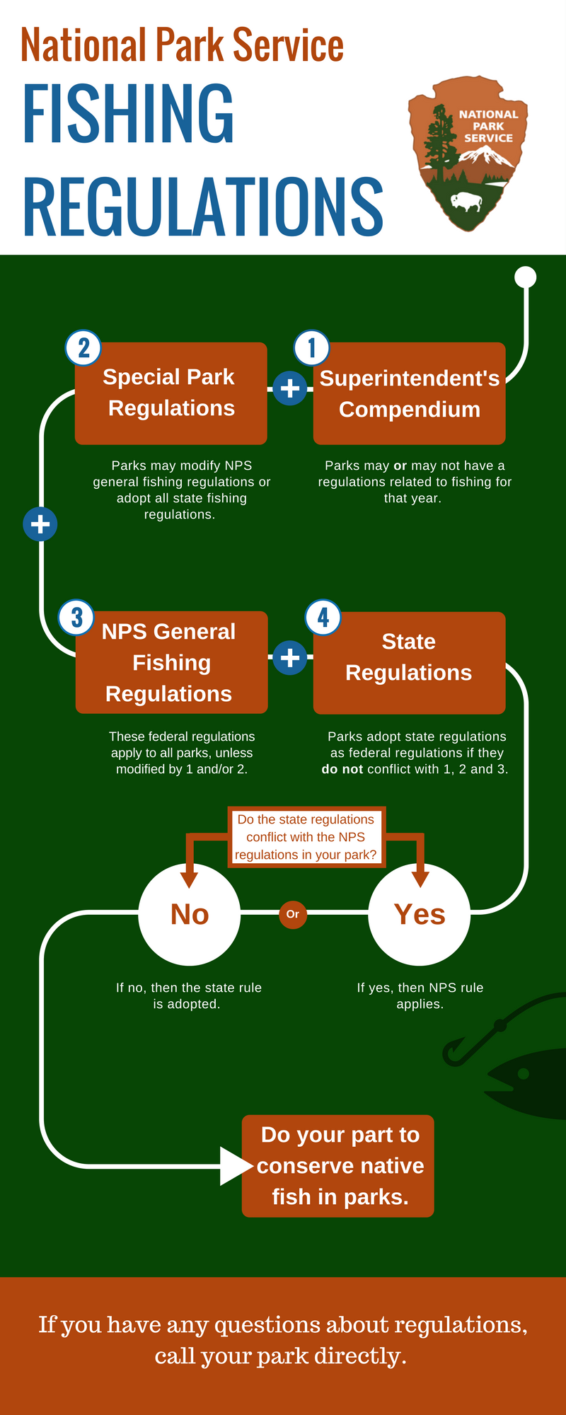 National park service fishing regulations. Starts with superintendents compendium, leads to special park regulations, service-wide regulations, then state regulations.