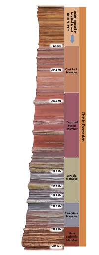 Image of a geologic column showing rock layers and ages..
