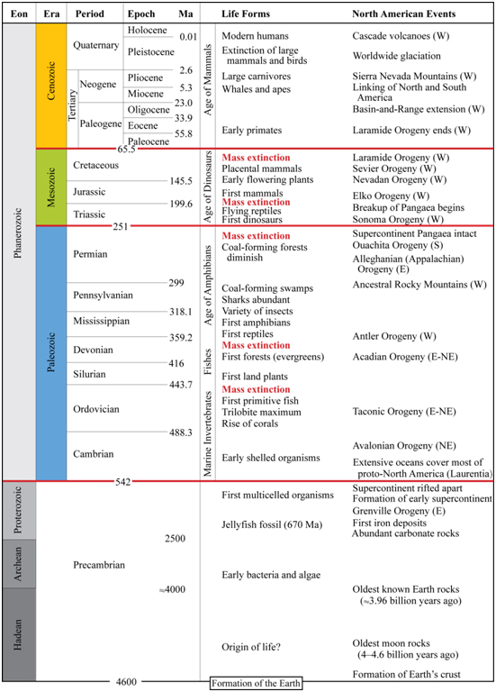 Geological Time Scale Worksheet Delibertad Geologic Time Scale Worksheet Templates And Worksheets