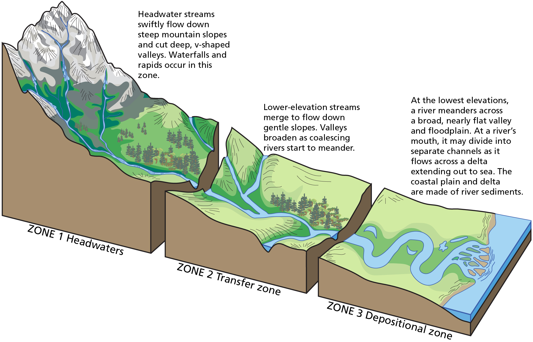 Mountain Erosion Diagram