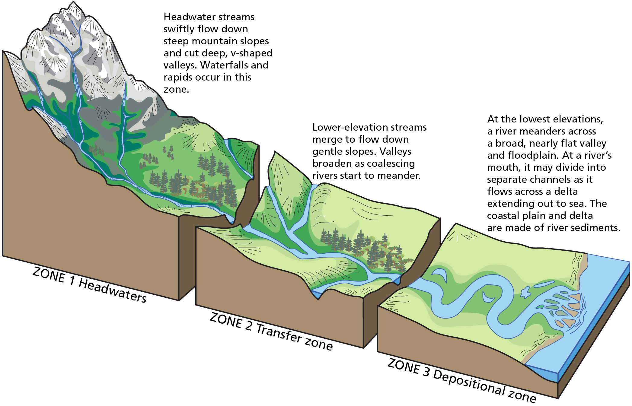 13.3 Stream Erosion and Deposition – Physical Geology