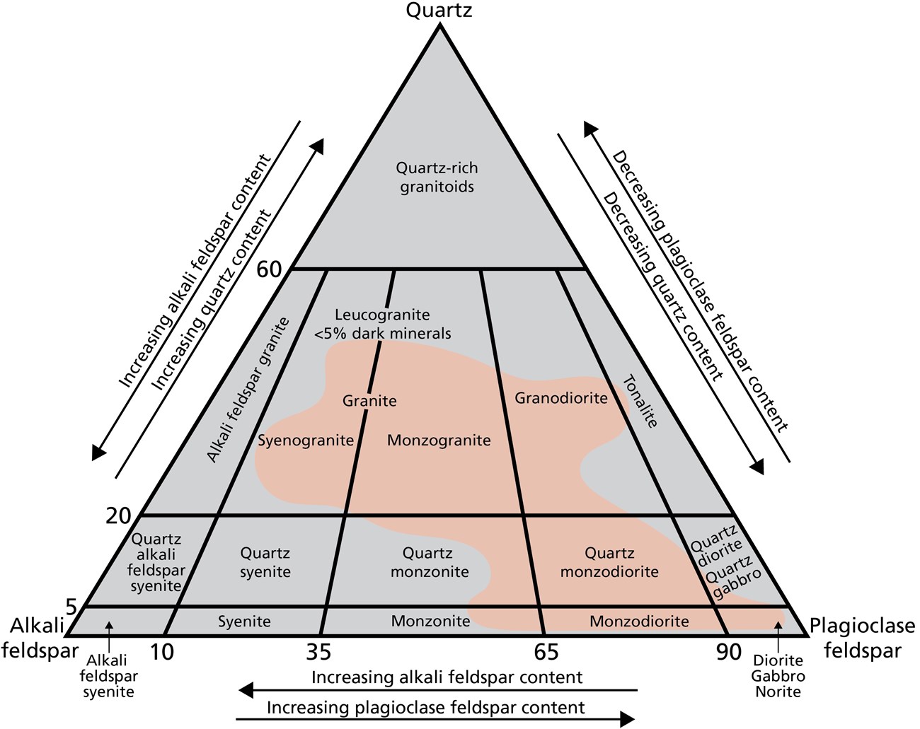 Triangular shaped diagram shows where rock composition falls between end members (at each corner): quartz, alkali feldspar, and plagioclase feldspar. From top down (quartz-rich to quartz-poor): quartz-rich granitoids (60-100% quartz), then across the tria