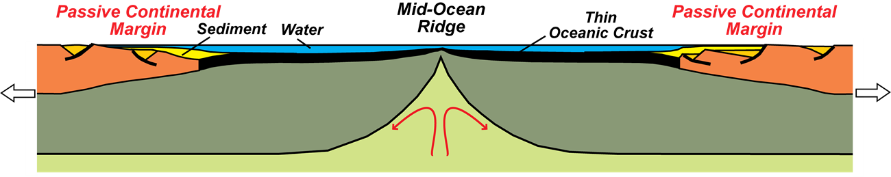 Asset 1_passive_margin@10x block diagram of earth's surface layers at oceanic spreading center