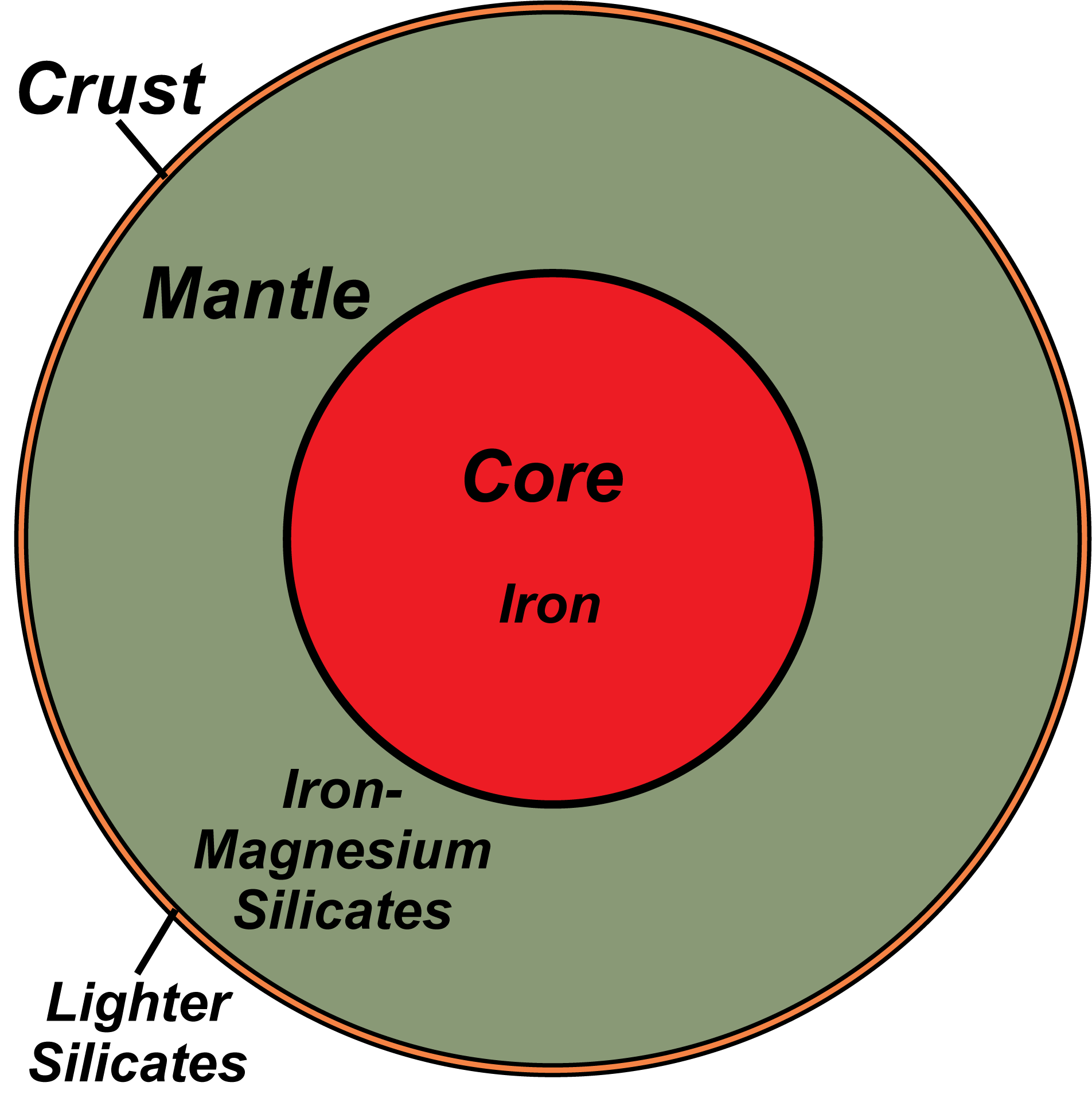 diagram of earth structure 3 main layers