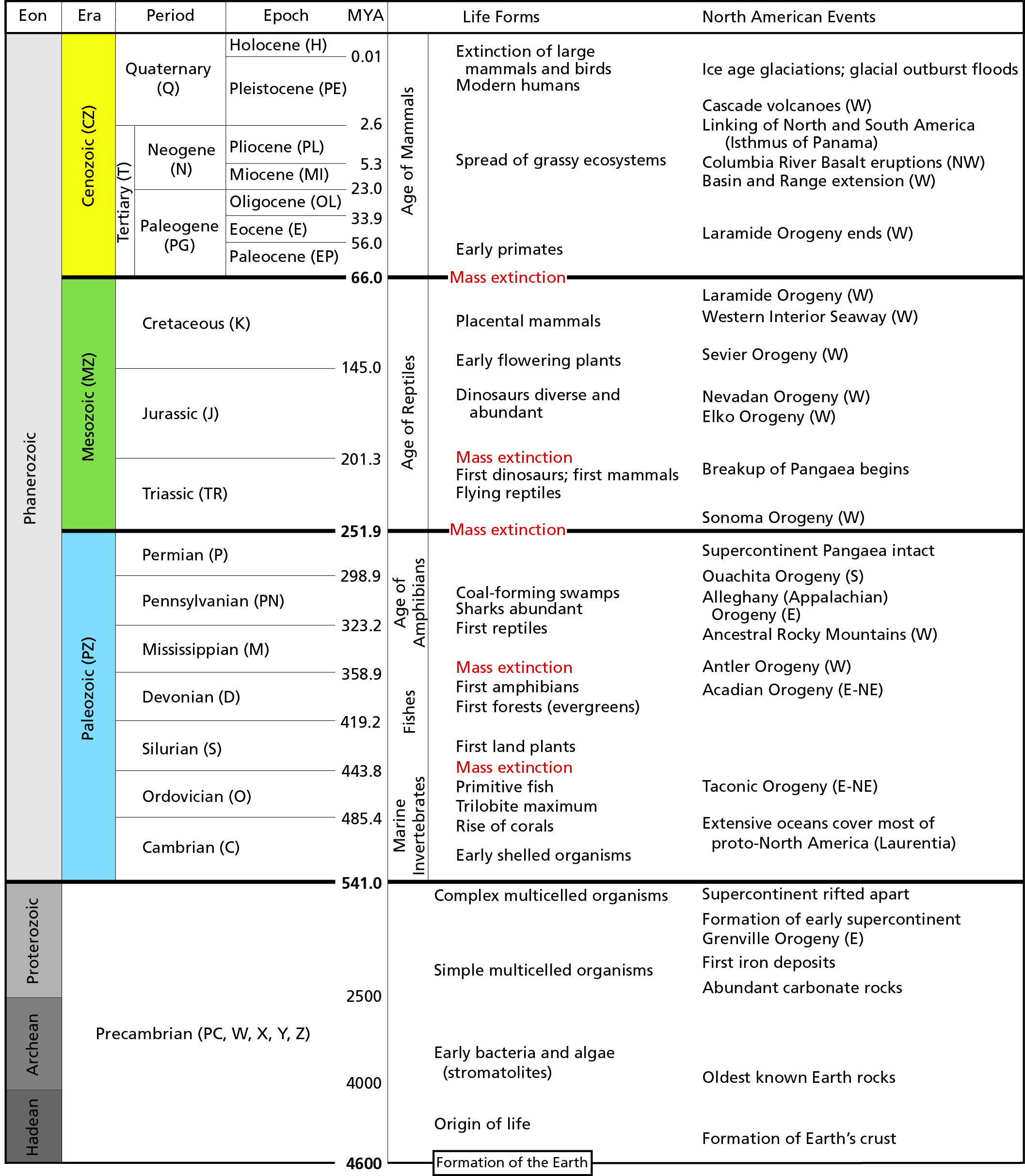 Geological Time Table Chart