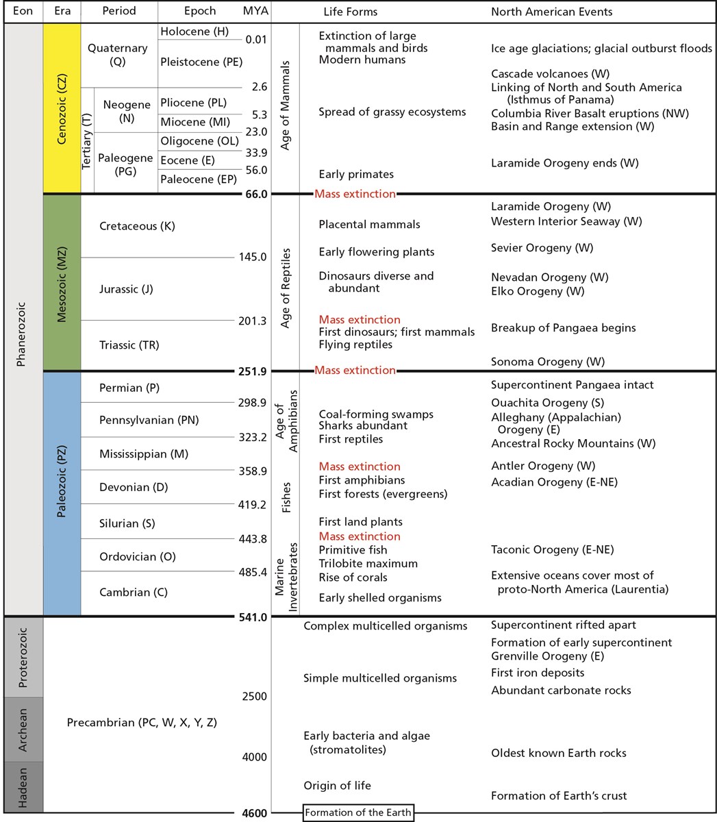 Geologic time scale showing the geologic eons, eras, periods, epochs, and associated dates in millions of years ago (MYA). The time scale also shows the onset of major evolutionary and tectonic events affecting the North American continent.