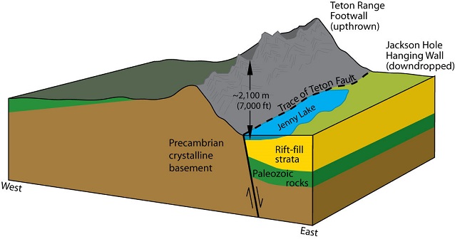 Tectonic Folding (U.S. National Park Service)