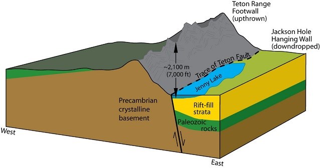 Diagram of Grand Teton normal fault