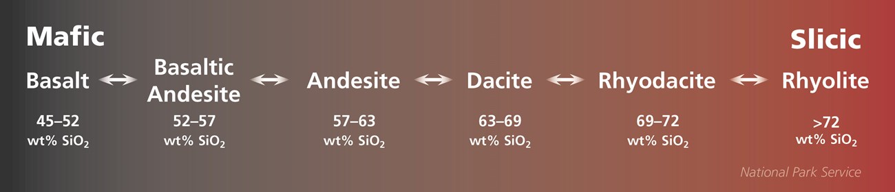 Text graphic showing the rocks that occur between Mafic and Slicic designations; including Basalt, Basaltic Andesite, Andesite, Dacite, Rhyodacite, and Rhyolite