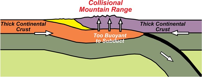 continental collision diagram