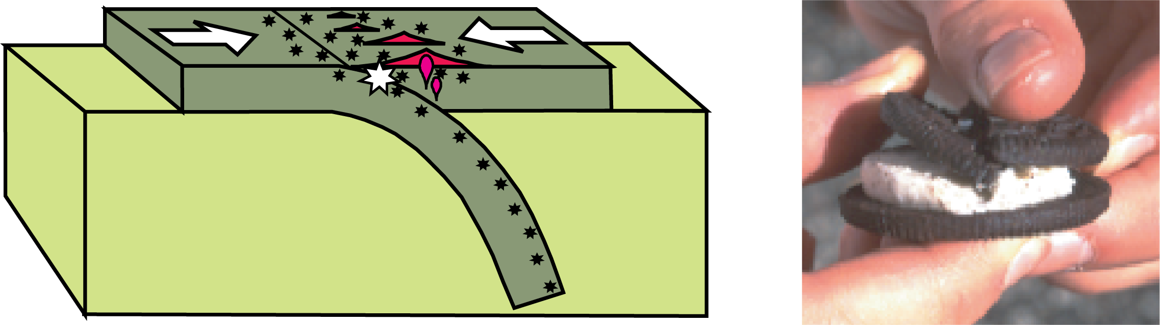 convergent boundary diagram and cookie demonstration