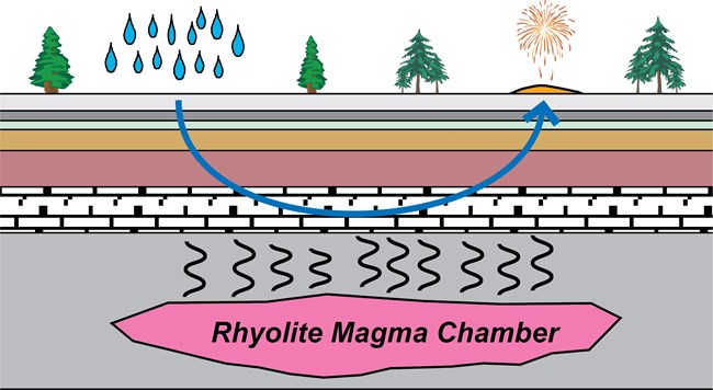 development of yell hydrothermal features groundwater 10x diagram of groundwater role in the development of yell hydrothermal features