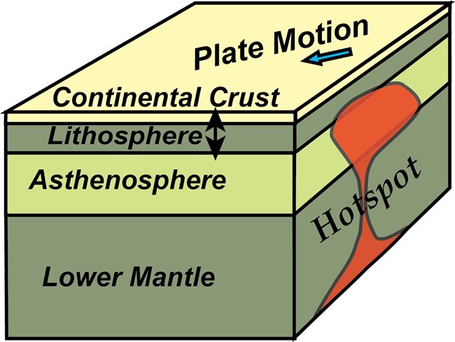 diagram hotspot plume 1@10x block diagram of earth's outer layers showing hotspot plume head beneath earths crust