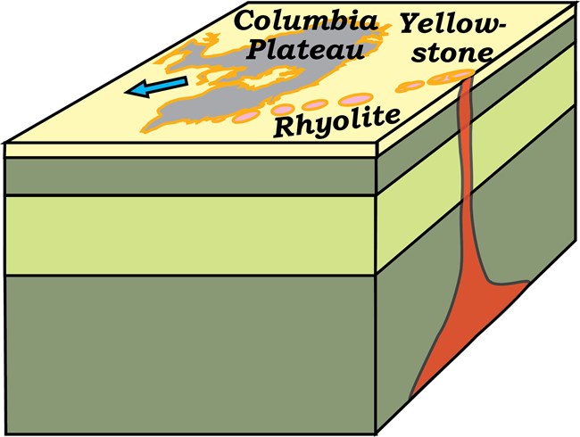 diagram hotspot plume 3@10x block diagram of earth's outer layers showing hotspot plume stem reaching the surface