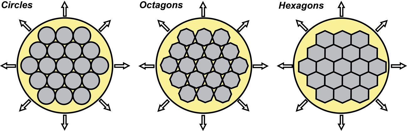 illustration of 3 cross sections of columns showing circular octagonal and hexagonal packing