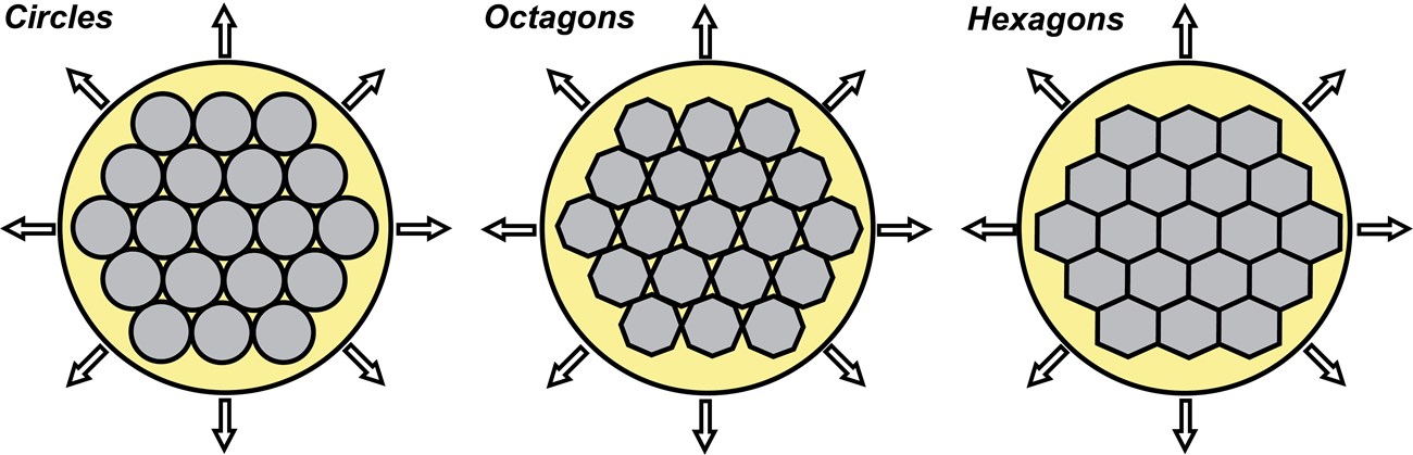 diagrams of 3 types of column development@10x illustration of 3 cross sections of columns showing circular octagonal and hexagonal packing