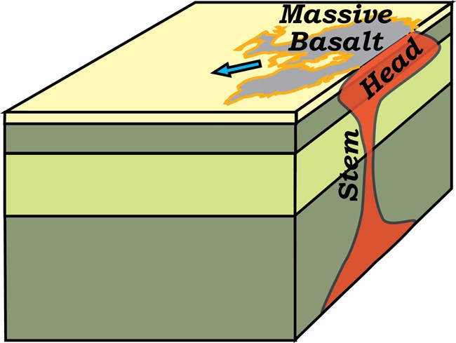digram hotspot plume 2@10x block diagram of earth's outer layers showing hotspot plume head reaching the surface