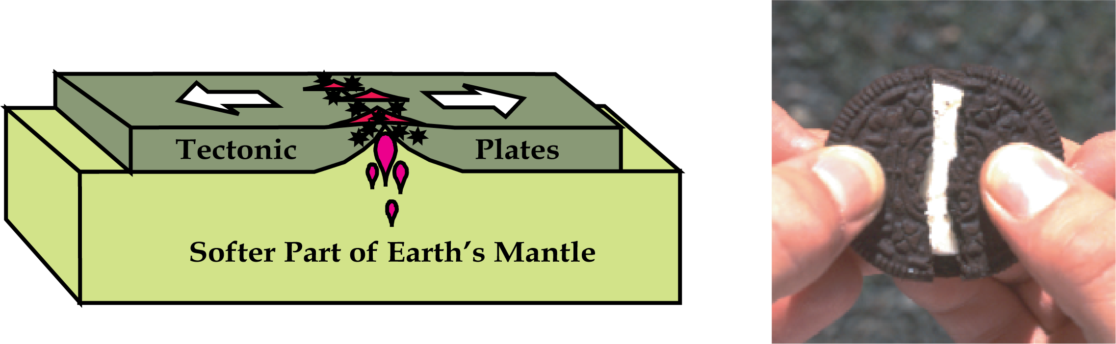 divergent plate block diagram and cookie demonstration