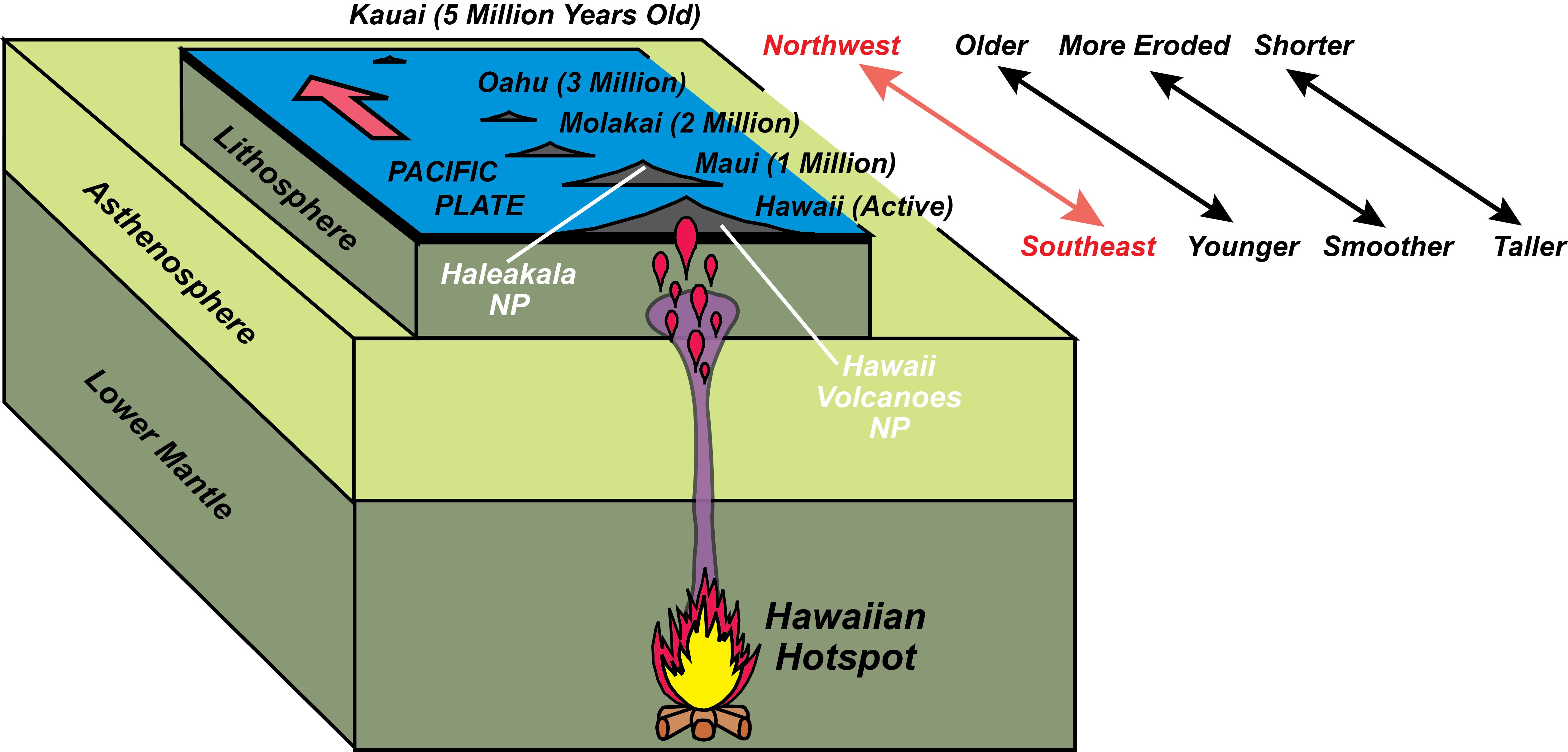 Oceanic Hotspots Geology U S National Park Service