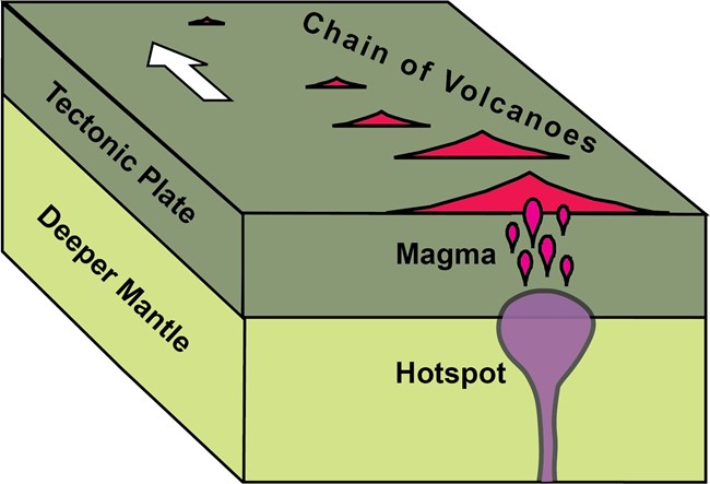 diagram of upper earth layers with chain of volcanoes