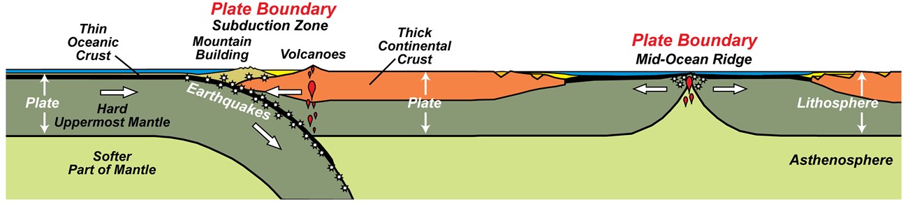 plate boundary diagram subduction zone and mid-ocean ridge