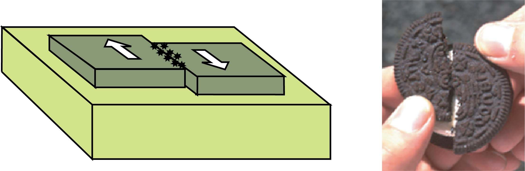 transform boundary diagram and cookie demonstration