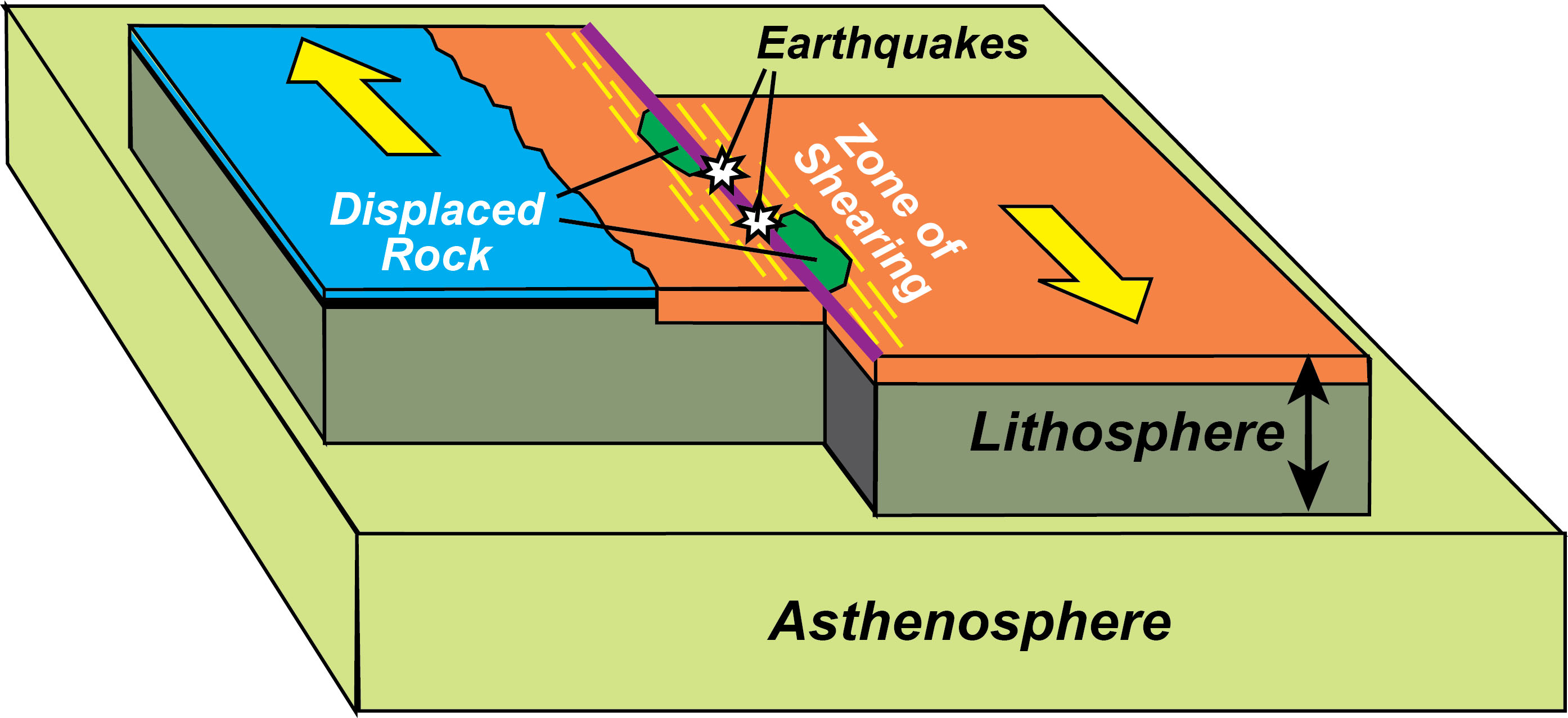 Transform Plate Boundaries Diagram