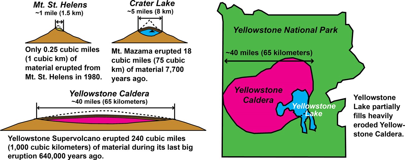 yell super volcano@10x diagrams comparing relative sizes of three volcanic craters