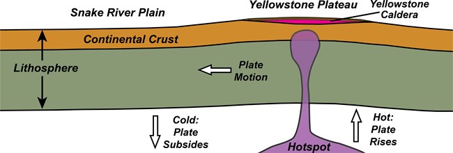 yellowstone plateau development@10x diagram of upper earth layers with mantle plume and yellowstone plateau